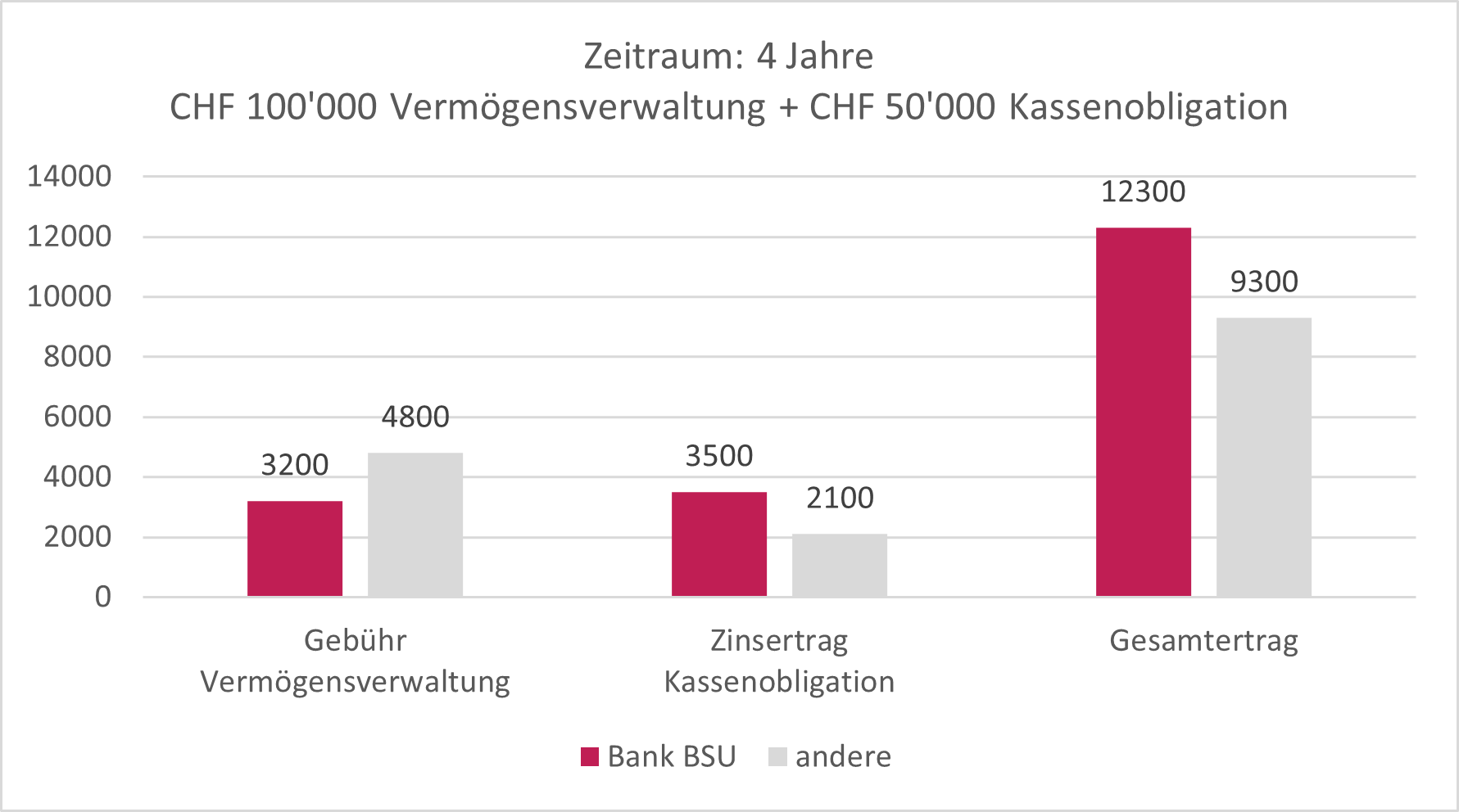 Vergleich_Gesamtertrag_Kombi-Spezialangebot