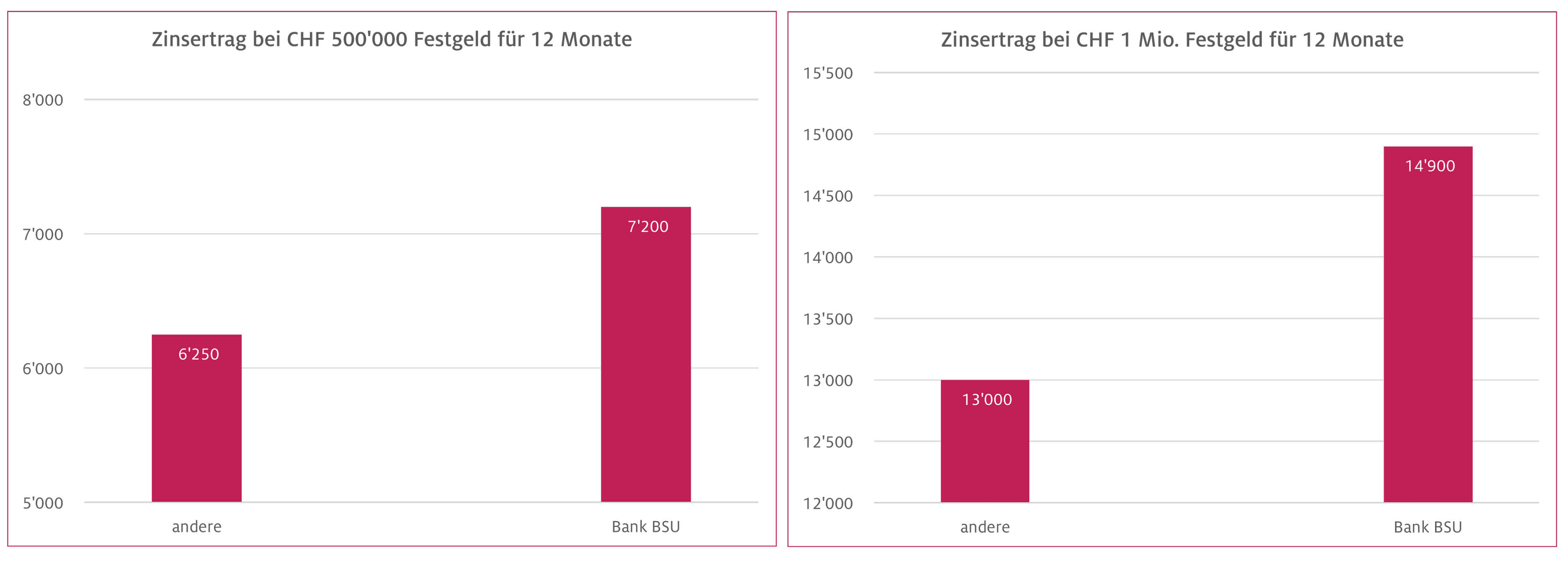 Grafik-Festgeldvergleich